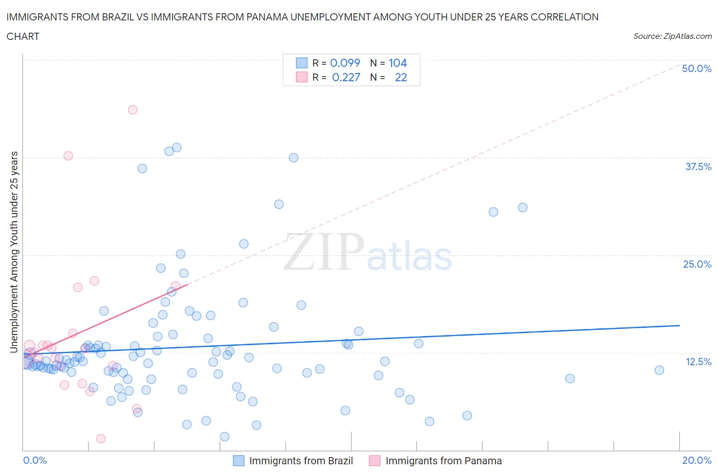 Immigrants from Brazil vs Immigrants from Panama Unemployment Among Youth under 25 years