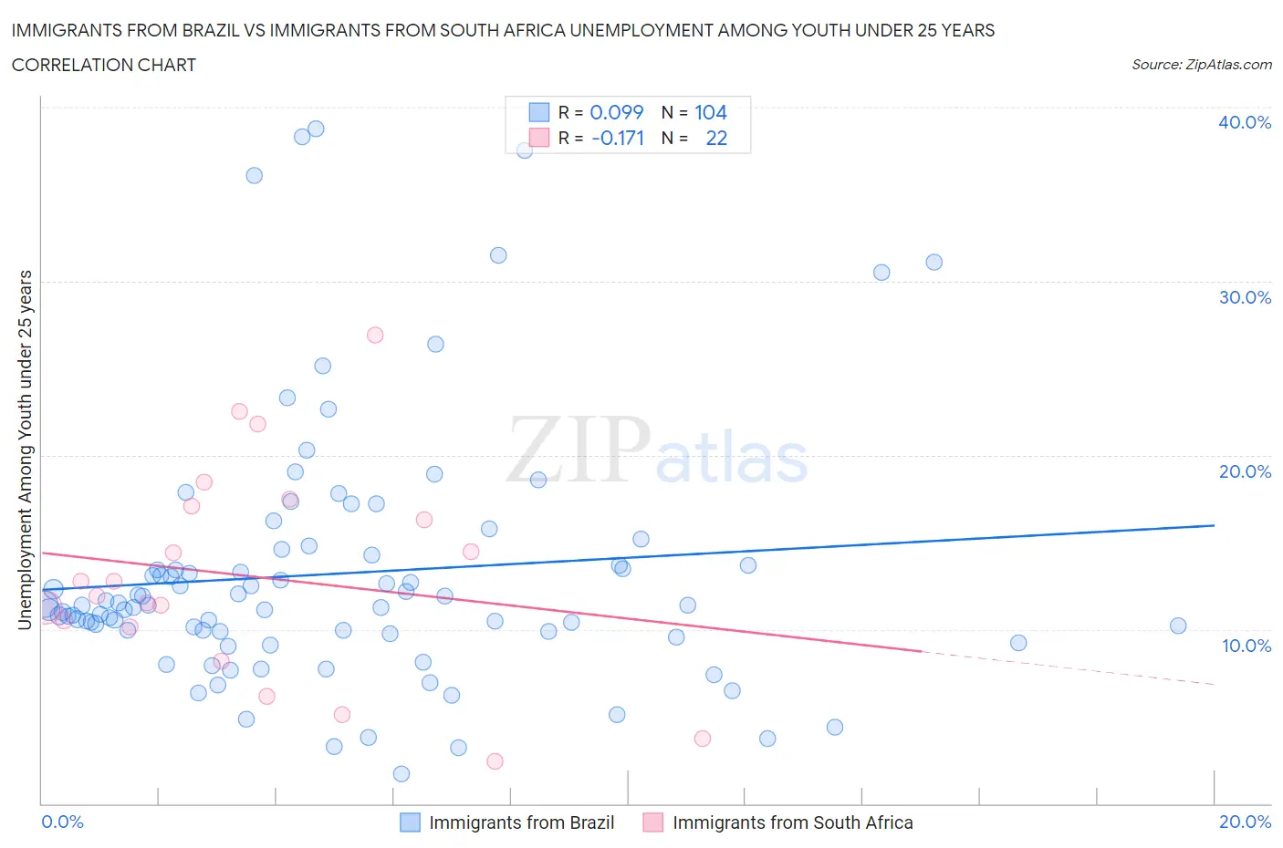 Immigrants from Brazil vs Immigrants from South Africa Unemployment Among Youth under 25 years