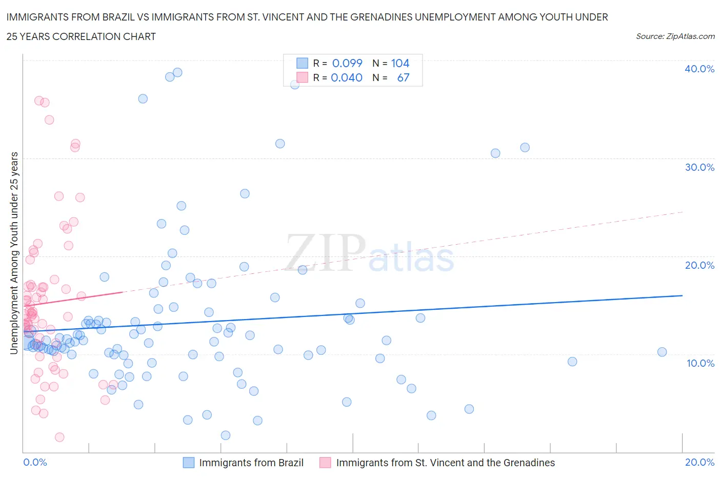 Immigrants from Brazil vs Immigrants from St. Vincent and the Grenadines Unemployment Among Youth under 25 years