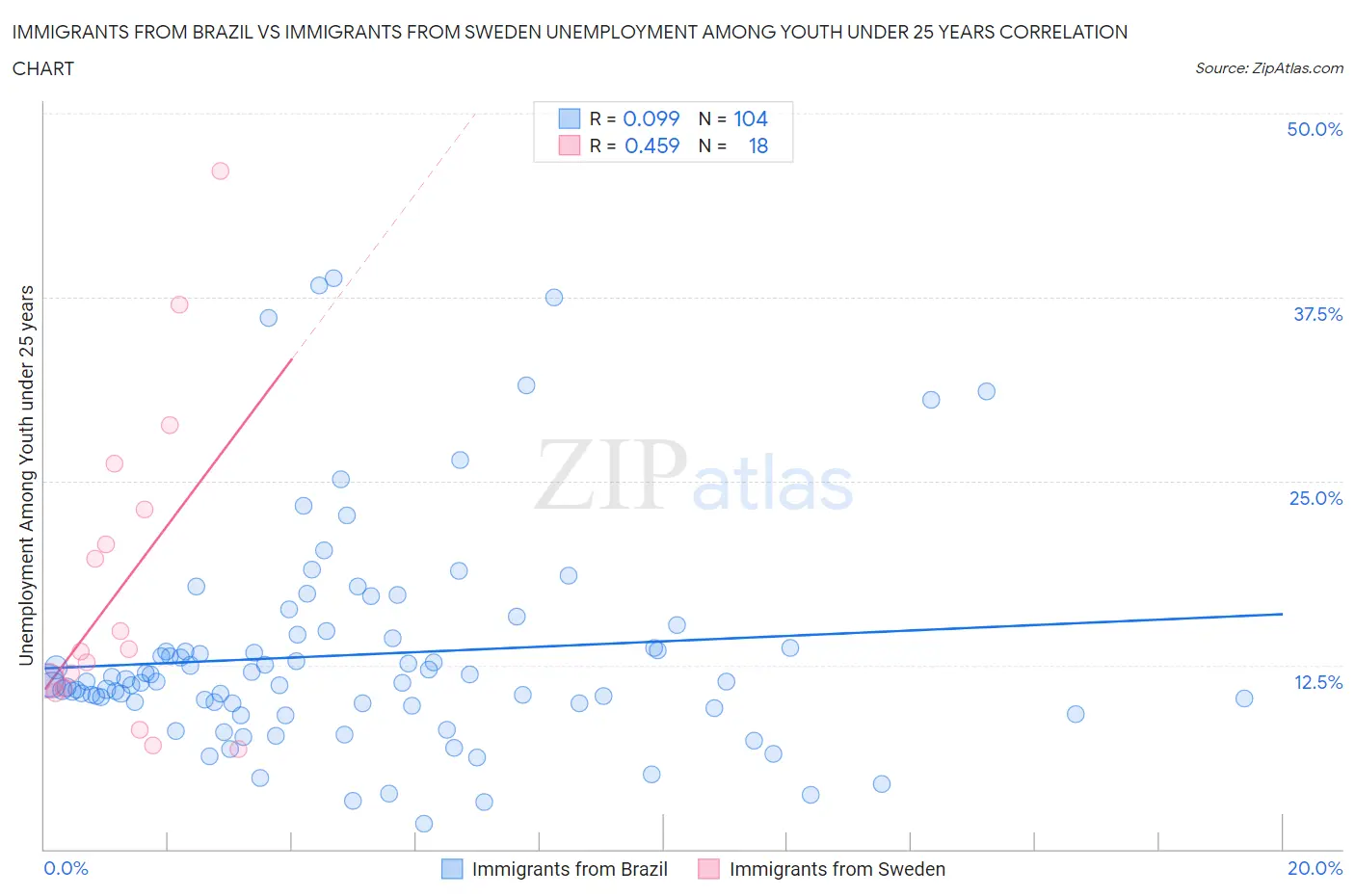 Immigrants from Brazil vs Immigrants from Sweden Unemployment Among Youth under 25 years
