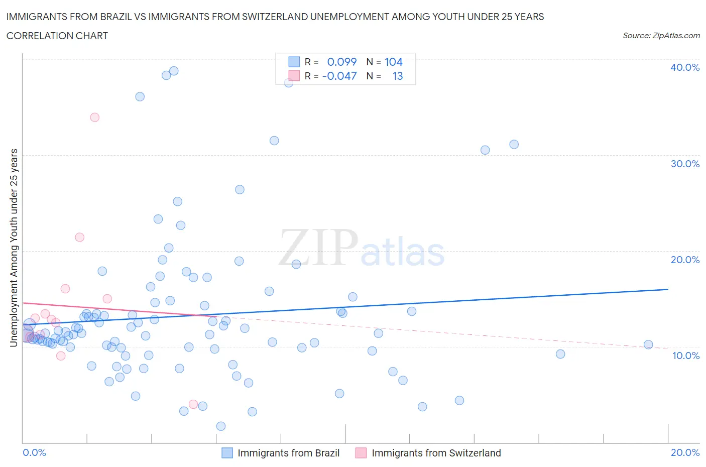 Immigrants from Brazil vs Immigrants from Switzerland Unemployment Among Youth under 25 years
