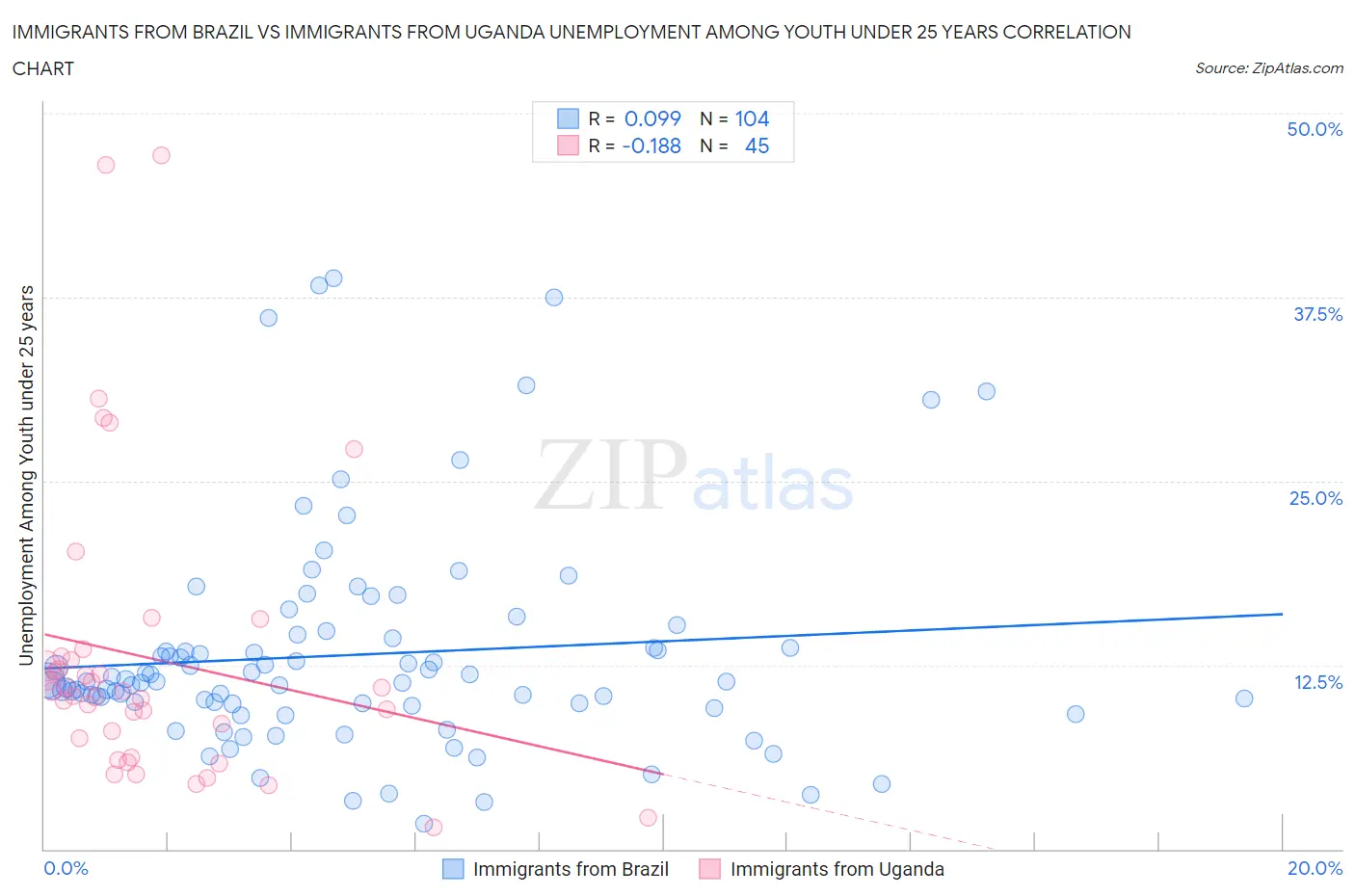 Immigrants from Brazil vs Immigrants from Uganda Unemployment Among Youth under 25 years