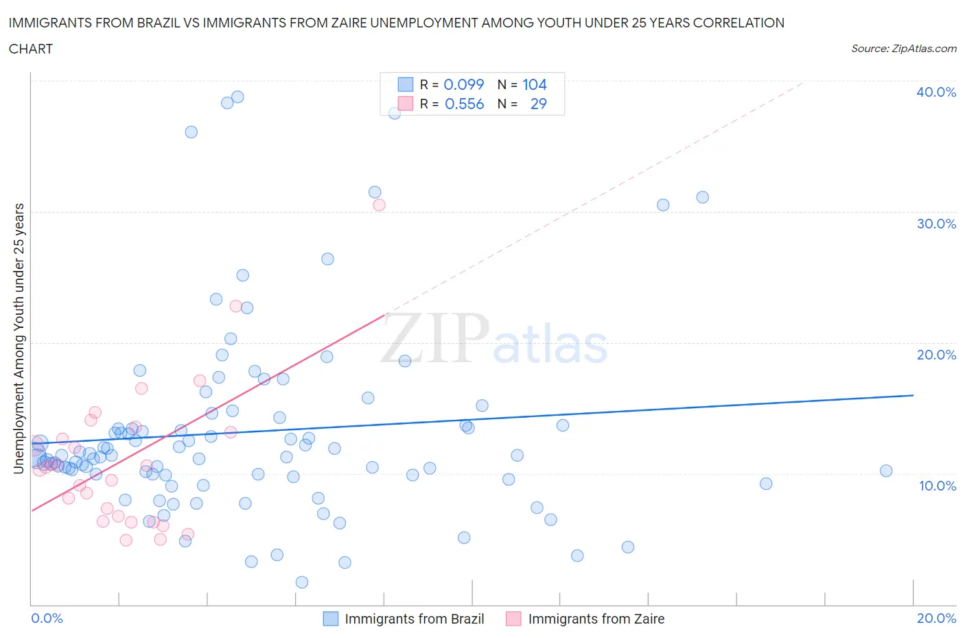 Immigrants from Brazil vs Immigrants from Zaire Unemployment Among Youth under 25 years