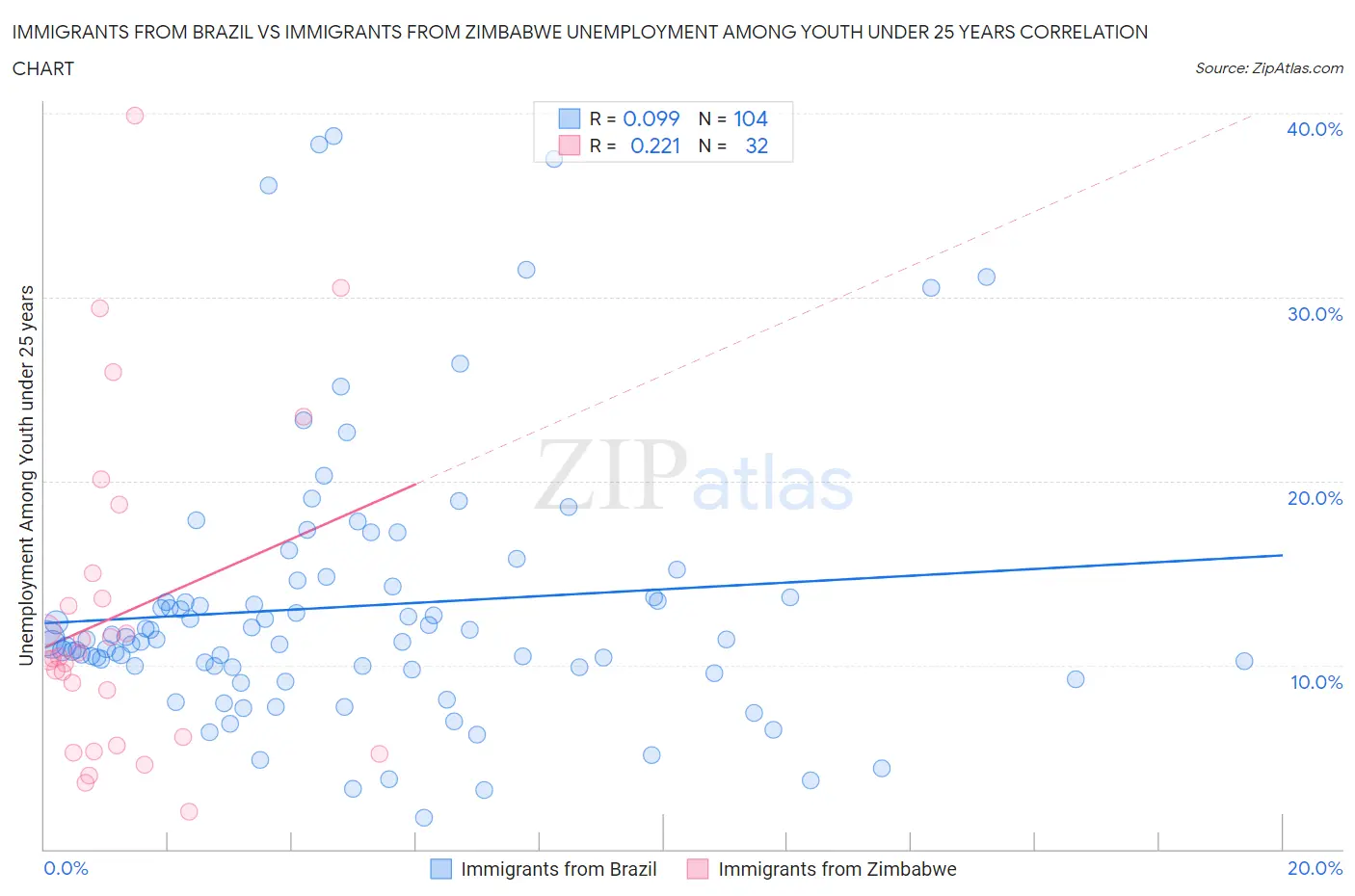 Immigrants from Brazil vs Immigrants from Zimbabwe Unemployment Among Youth under 25 years
