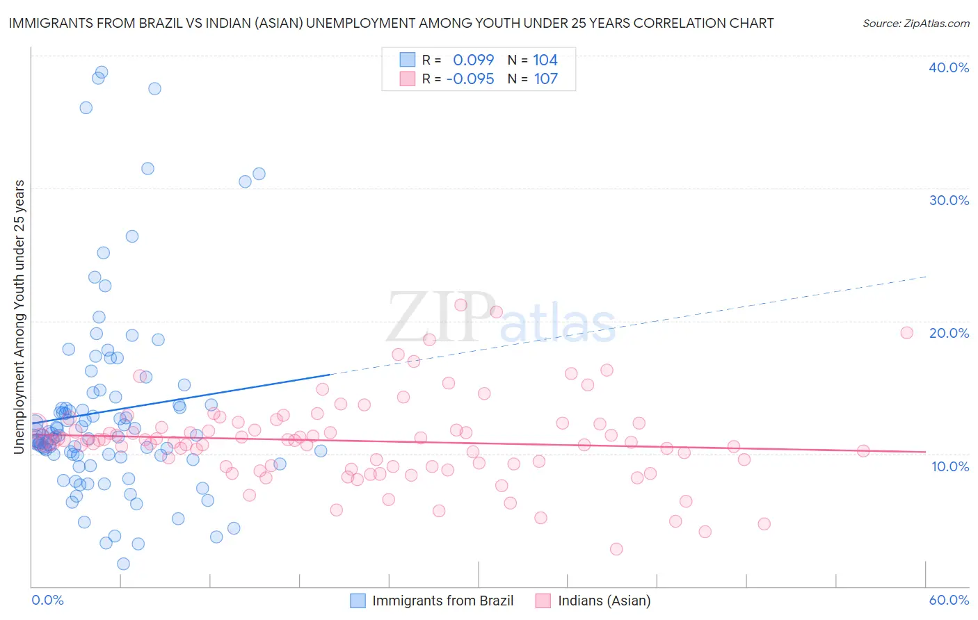 Immigrants from Brazil vs Indian (Asian) Unemployment Among Youth under 25 years