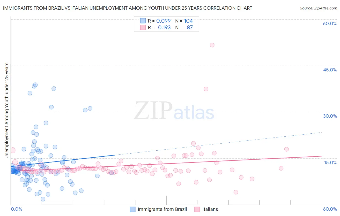 Immigrants from Brazil vs Italian Unemployment Among Youth under 25 years