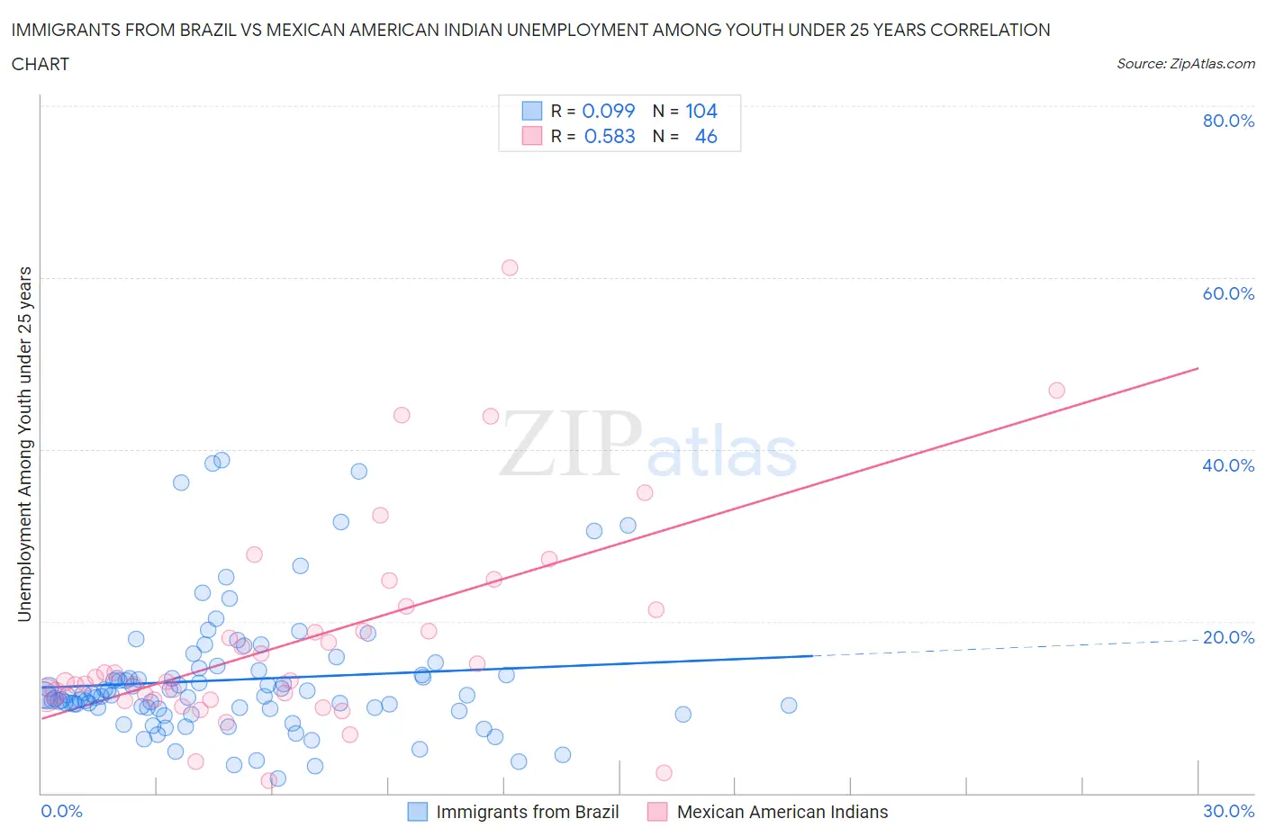 Immigrants from Brazil vs Mexican American Indian Unemployment Among Youth under 25 years