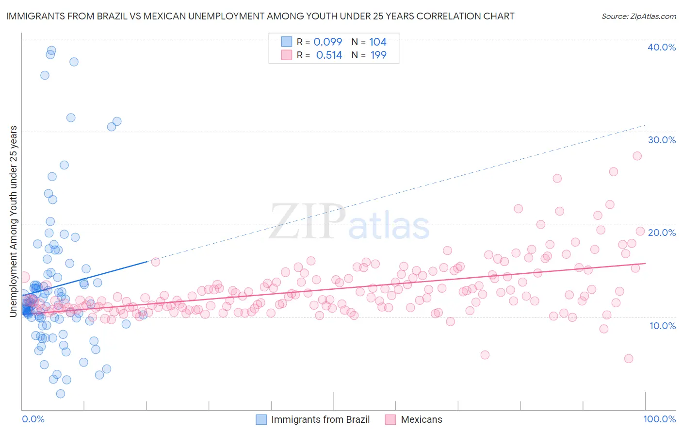 Immigrants from Brazil vs Mexican Unemployment Among Youth under 25 years