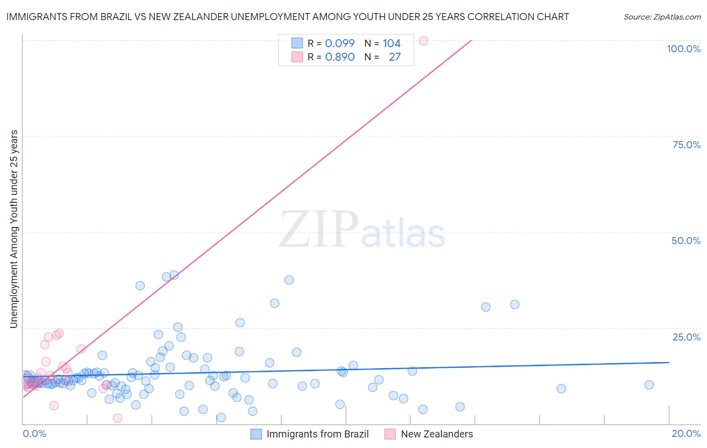 Immigrants from Brazil vs New Zealander Unemployment Among Youth under 25 years