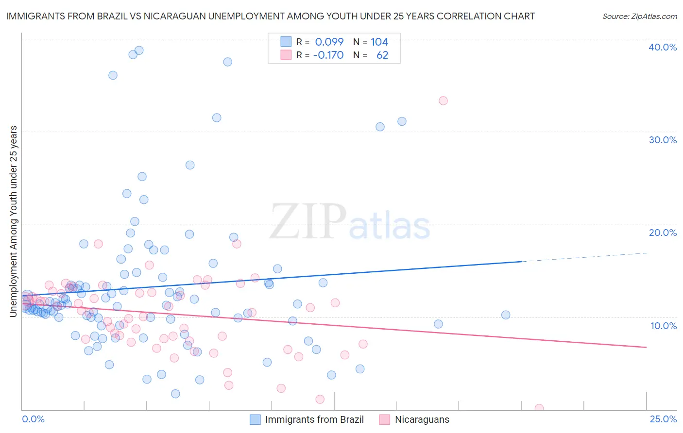Immigrants from Brazil vs Nicaraguan Unemployment Among Youth under 25 years