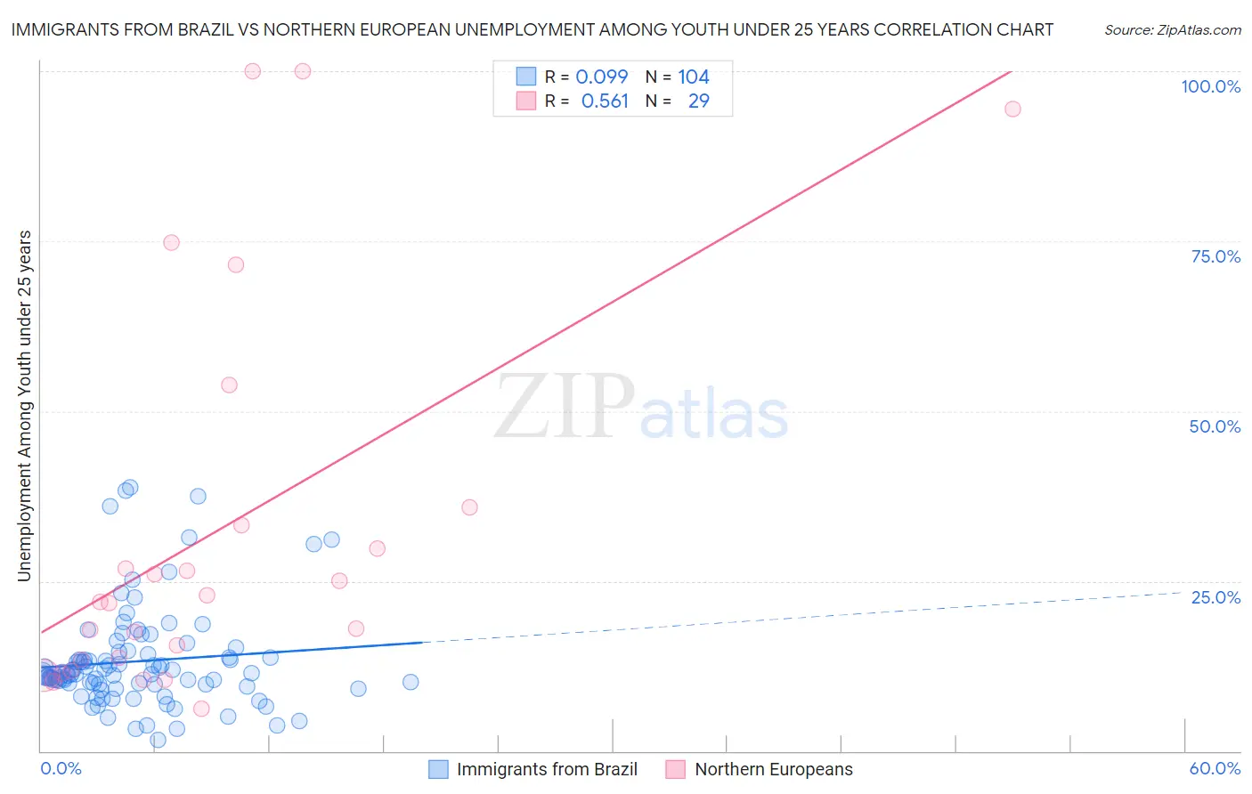 Immigrants from Brazil vs Northern European Unemployment Among Youth under 25 years