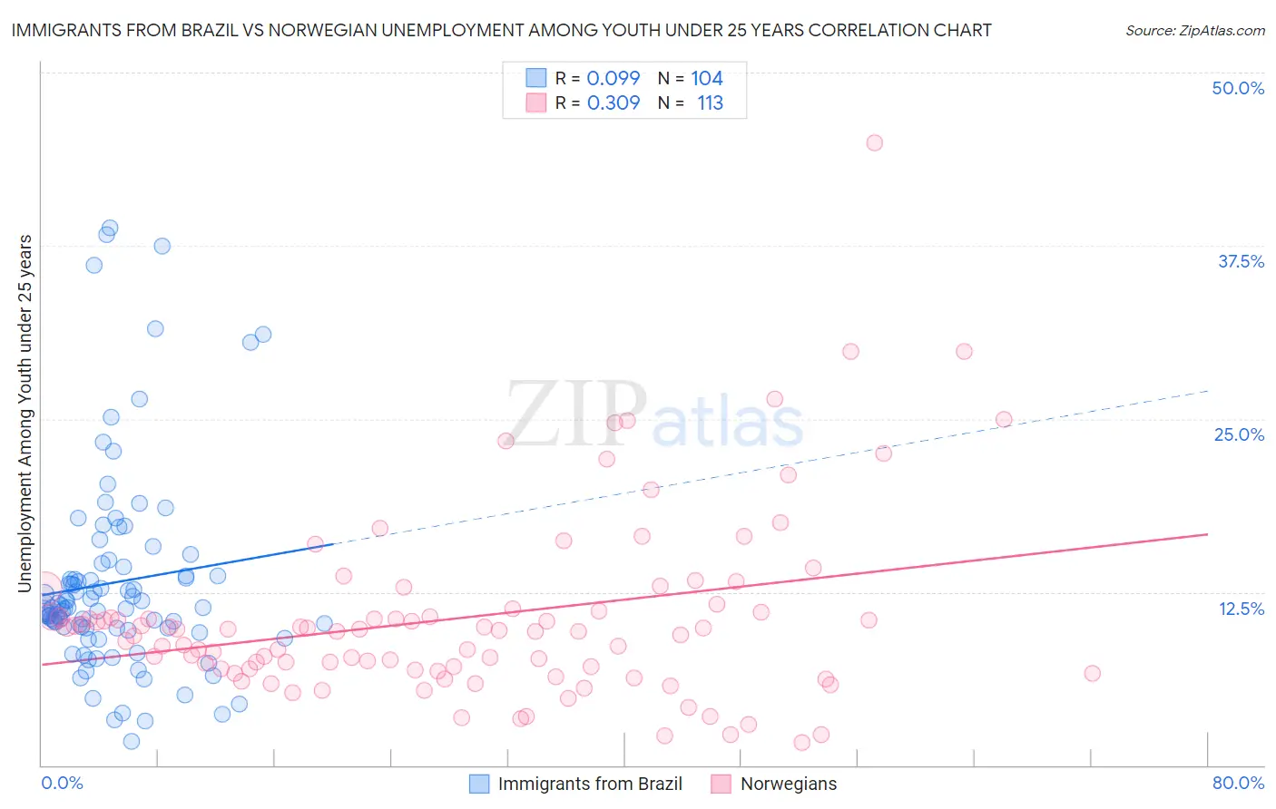 Immigrants from Brazil vs Norwegian Unemployment Among Youth under 25 years