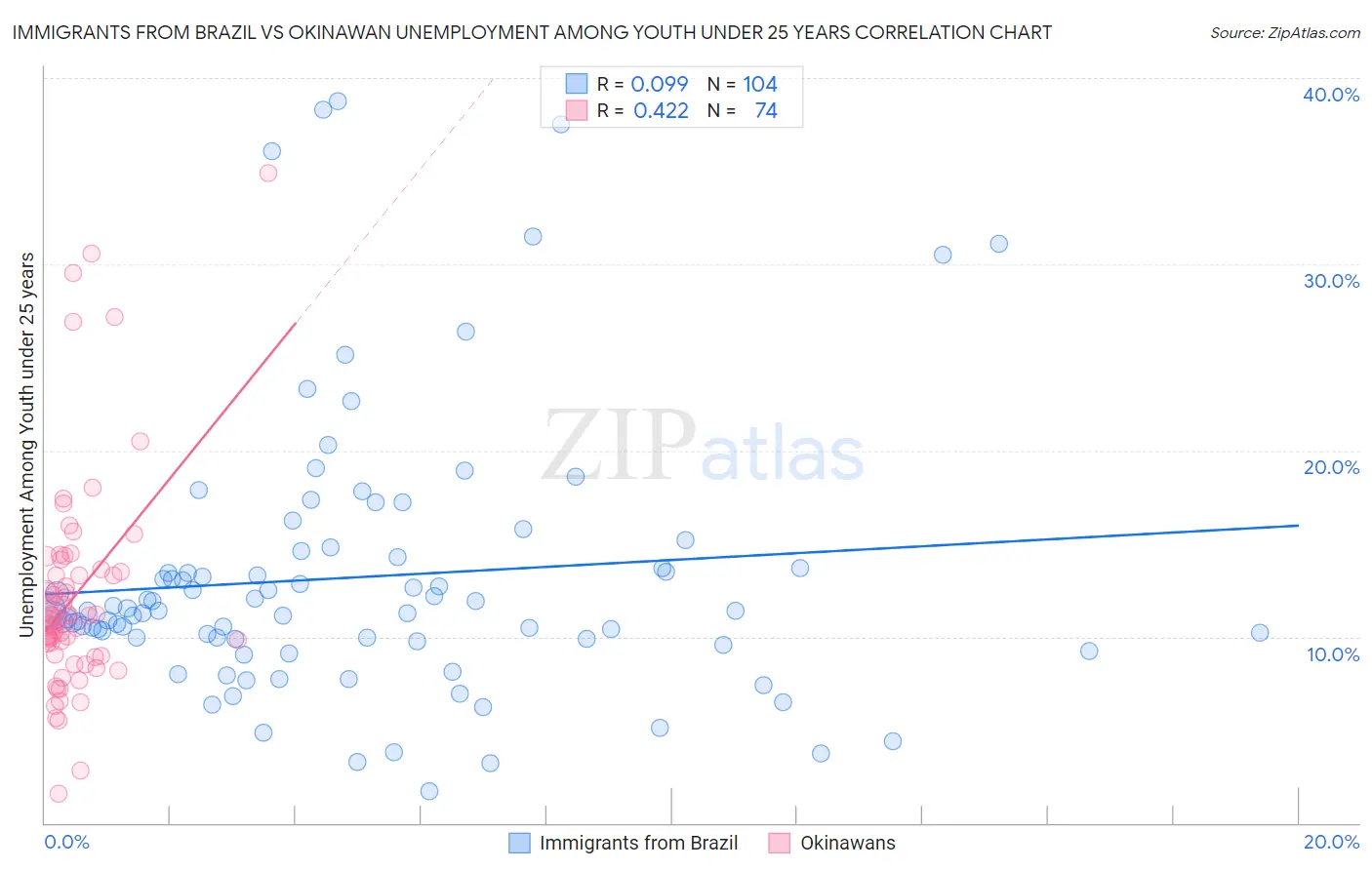 Immigrants from Brazil vs Okinawan Unemployment Among Youth under 25 years