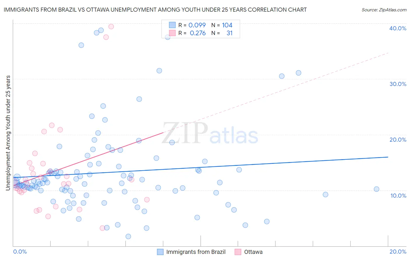 Immigrants from Brazil vs Ottawa Unemployment Among Youth under 25 years