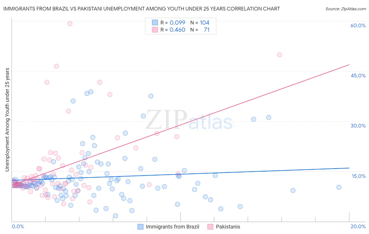 Immigrants from Brazil vs Pakistani Unemployment Among Youth under 25 years