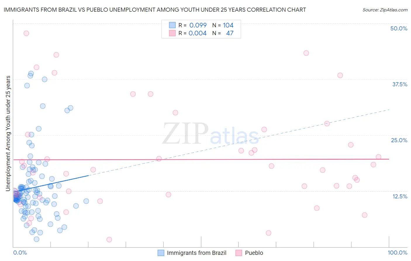 Immigrants from Brazil vs Pueblo Unemployment Among Youth under 25 years