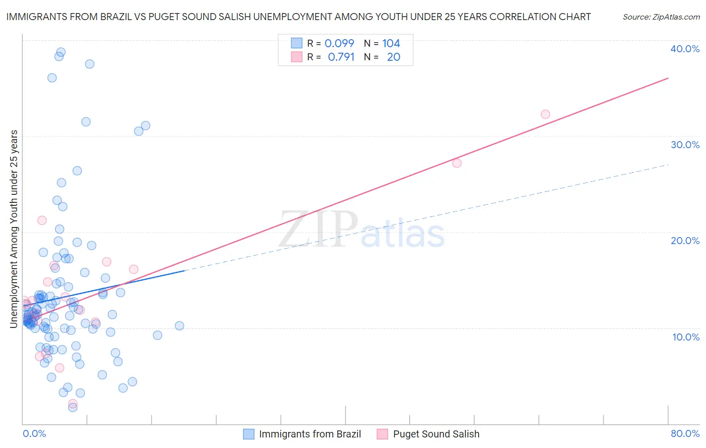 Immigrants from Brazil vs Puget Sound Salish Unemployment Among Youth under 25 years