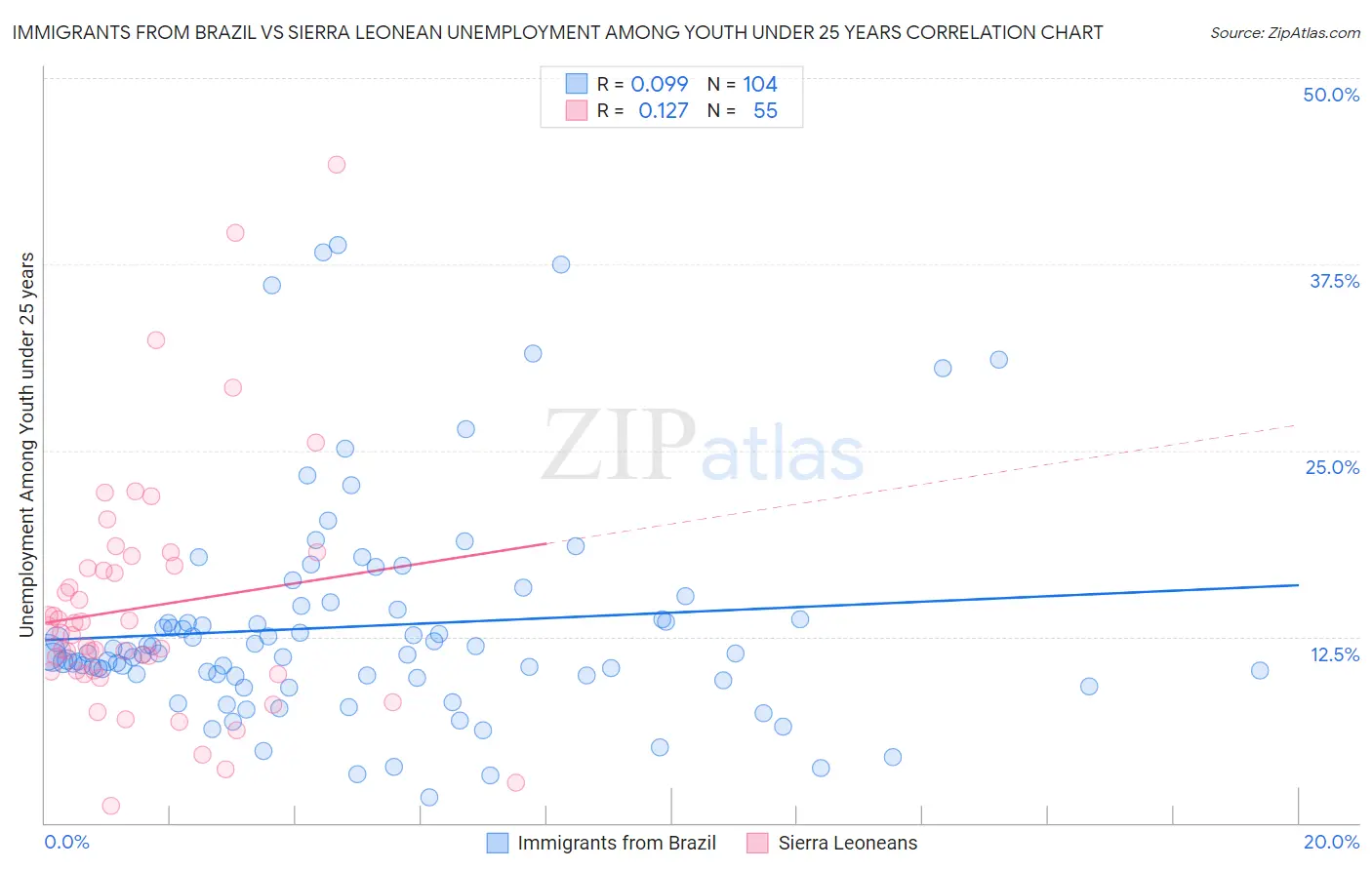 Immigrants from Brazil vs Sierra Leonean Unemployment Among Youth under 25 years