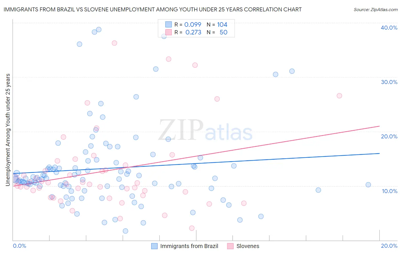 Immigrants from Brazil vs Slovene Unemployment Among Youth under 25 years