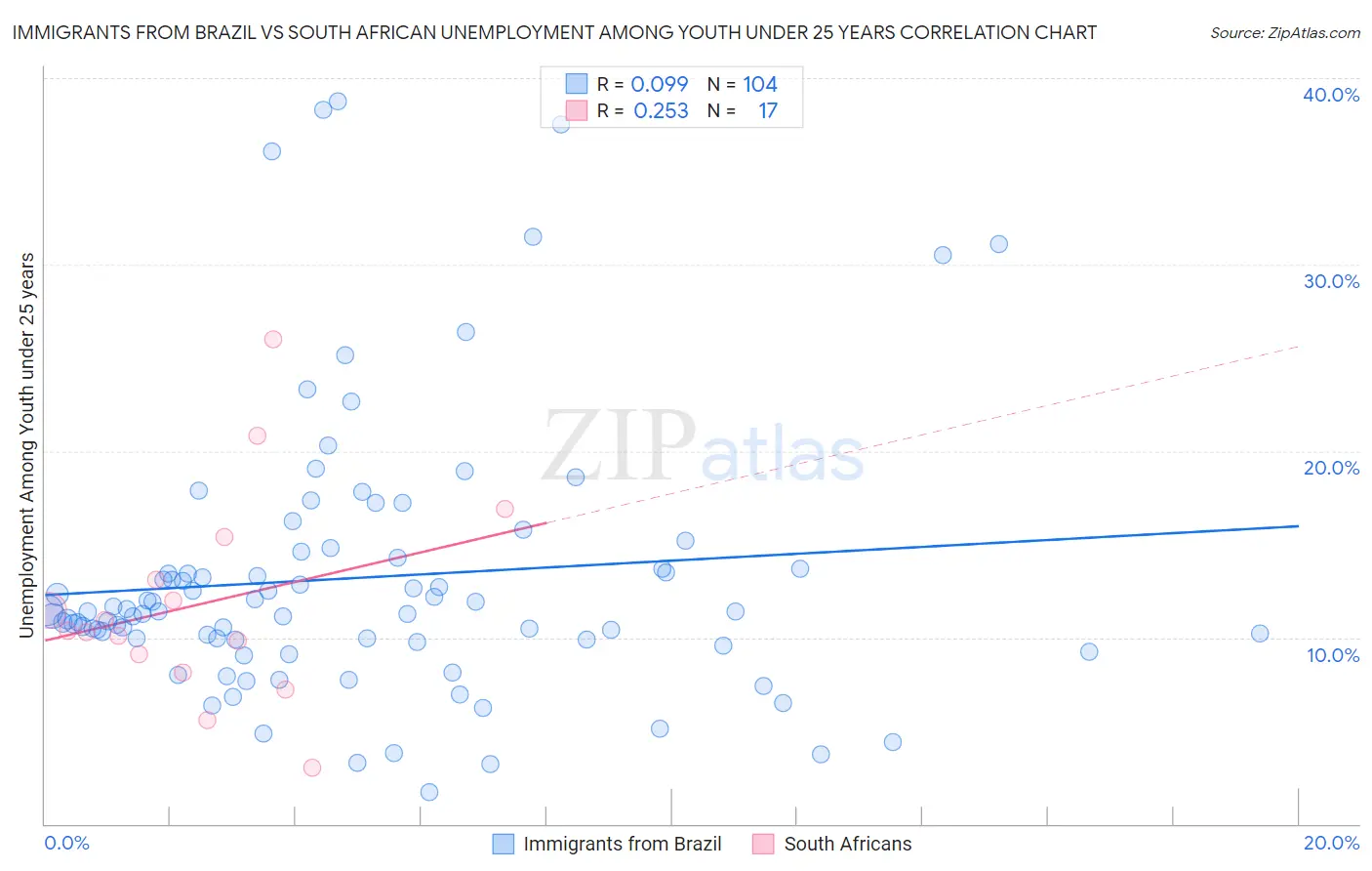 Immigrants from Brazil vs South African Unemployment Among Youth under 25 years