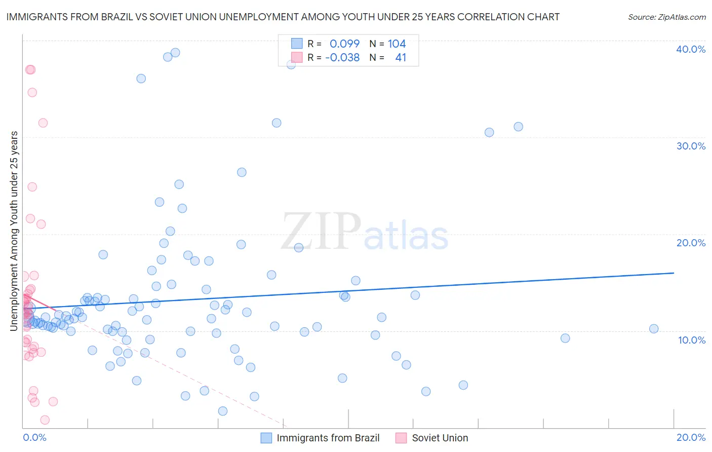 Immigrants from Brazil vs Soviet Union Unemployment Among Youth under 25 years