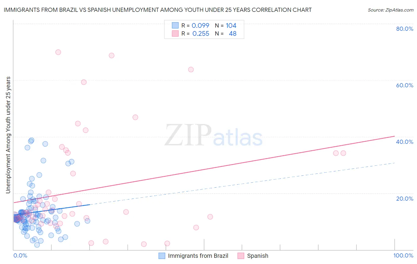 Immigrants from Brazil vs Spanish Unemployment Among Youth under 25 years