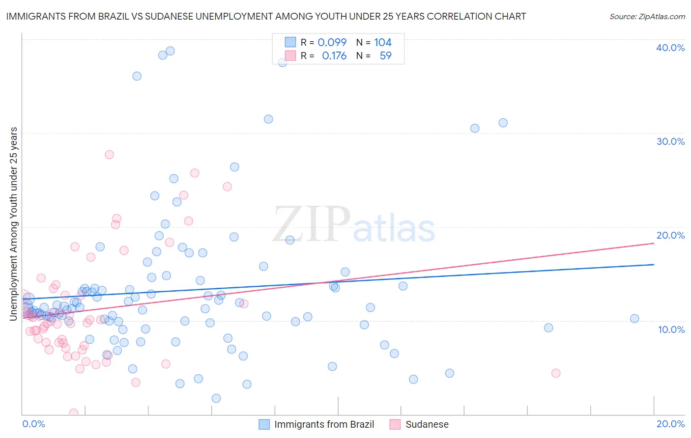 Immigrants from Brazil vs Sudanese Unemployment Among Youth under 25 years