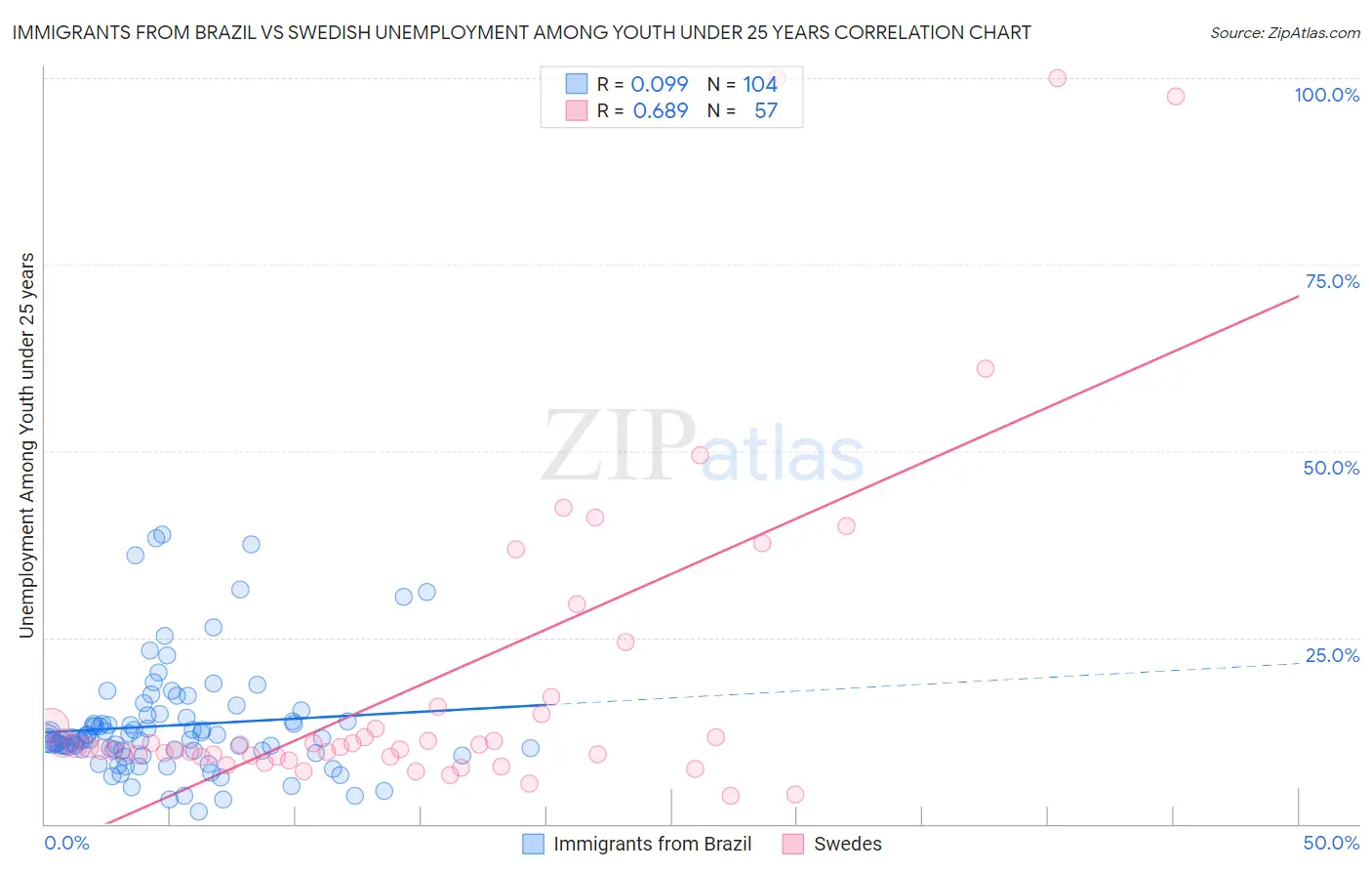 Immigrants from Brazil vs Swedish Unemployment Among Youth under 25 years