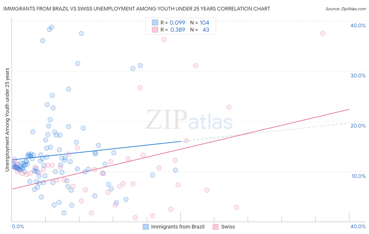 Immigrants from Brazil vs Swiss Unemployment Among Youth under 25 years