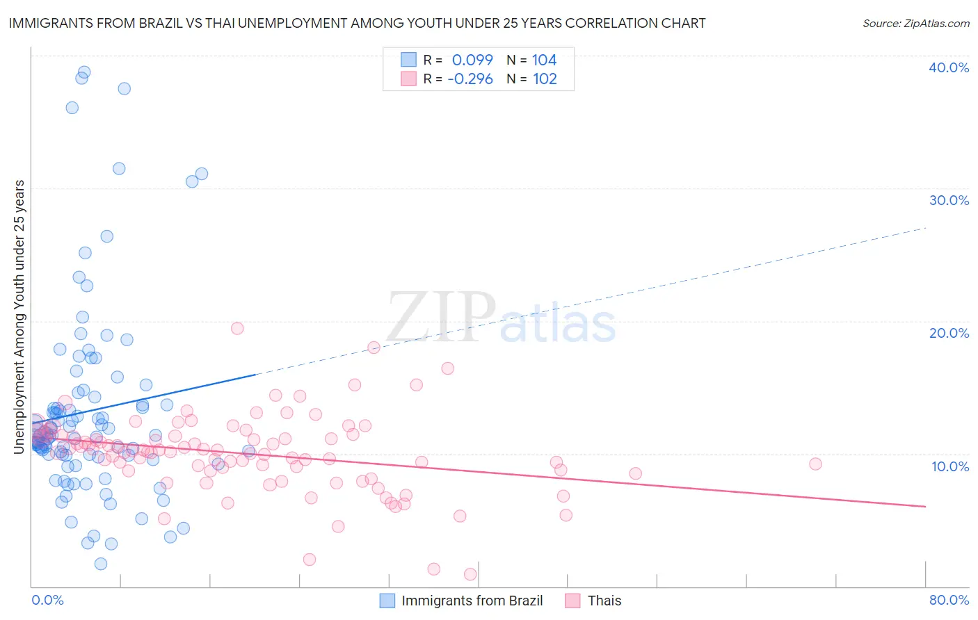 Immigrants from Brazil vs Thai Unemployment Among Youth under 25 years