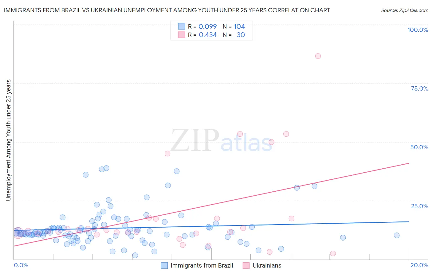 Immigrants from Brazil vs Ukrainian Unemployment Among Youth under 25 years