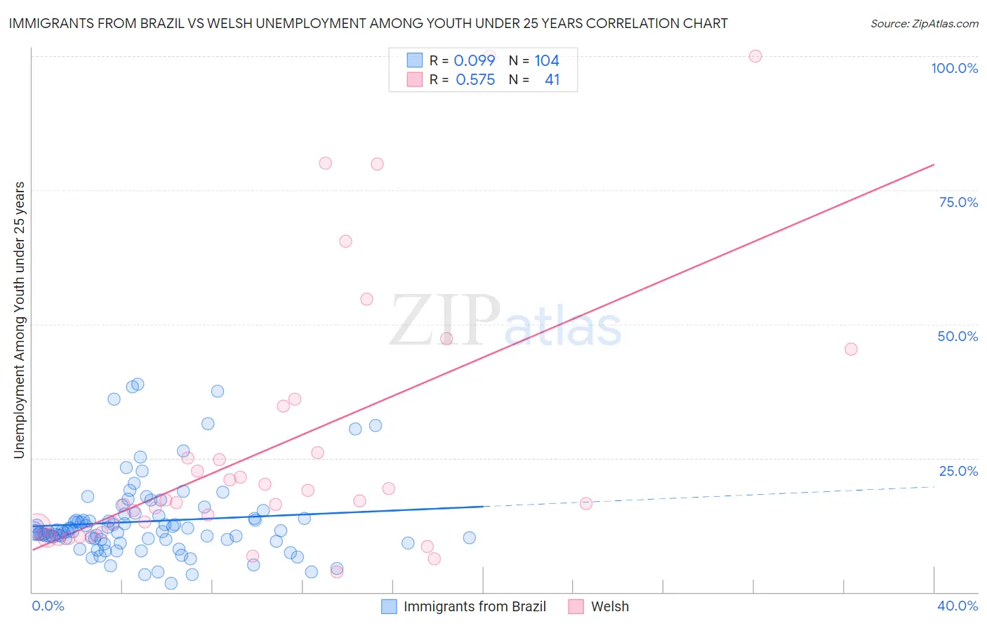 Immigrants from Brazil vs Welsh Unemployment Among Youth under 25 years