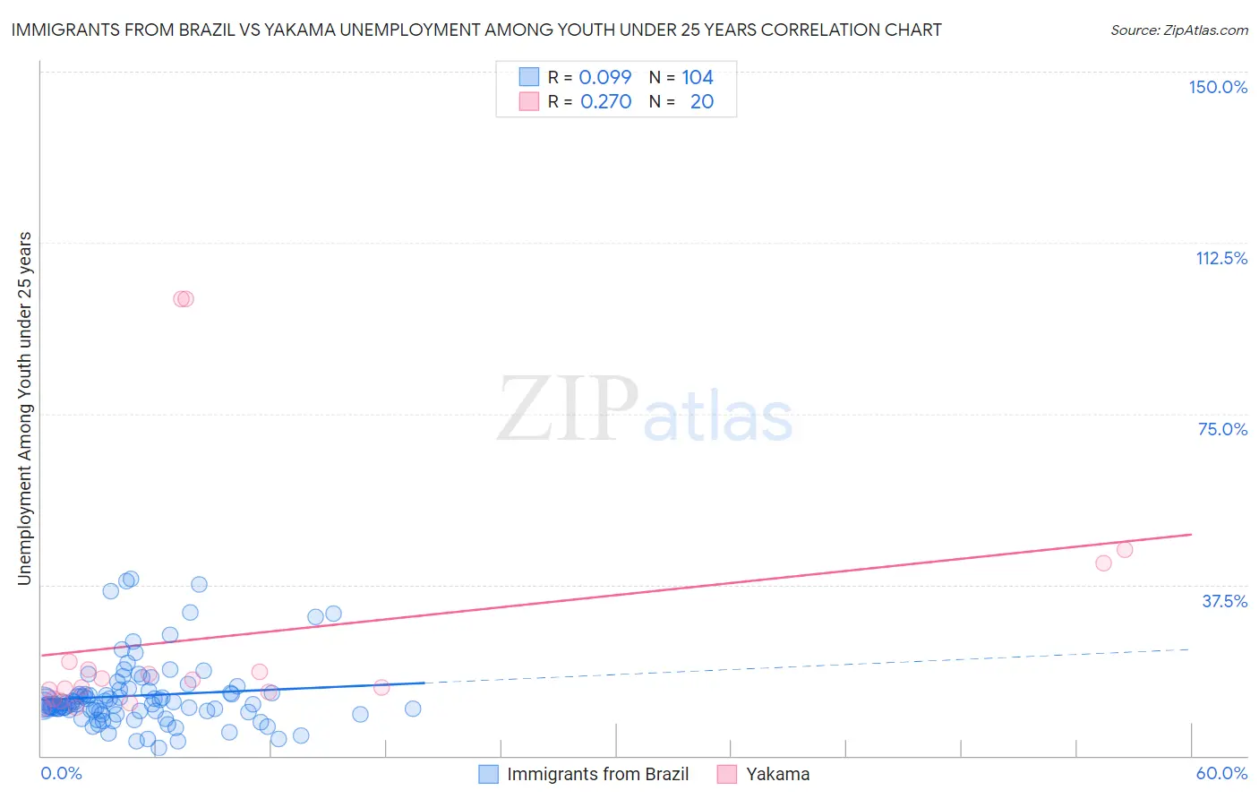 Immigrants from Brazil vs Yakama Unemployment Among Youth under 25 years