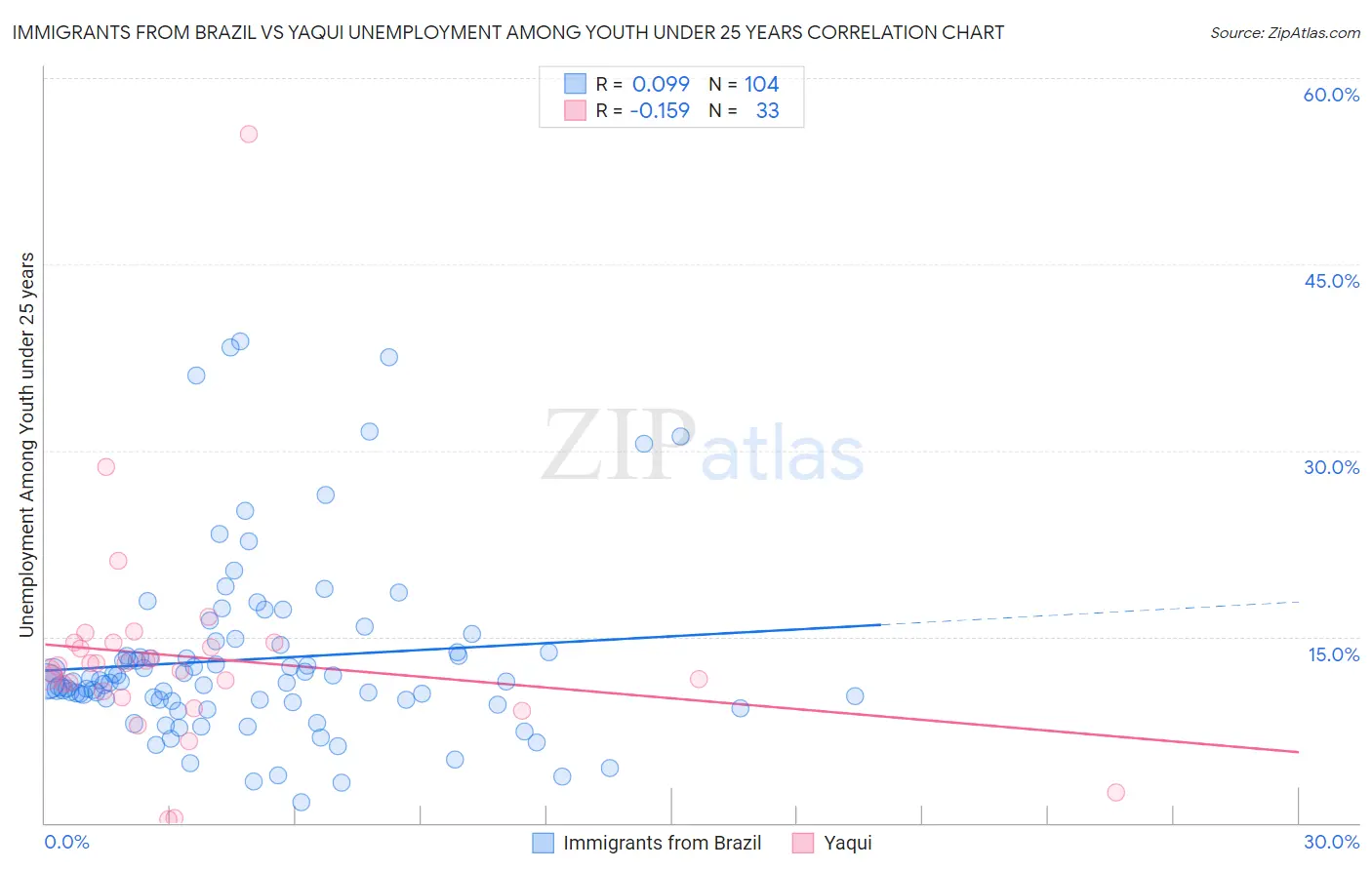 Immigrants from Brazil vs Yaqui Unemployment Among Youth under 25 years