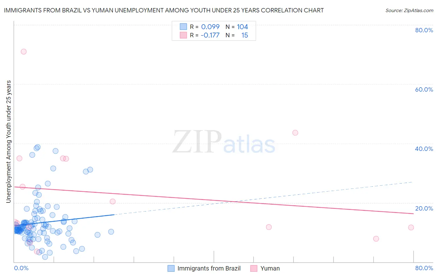 Immigrants from Brazil vs Yuman Unemployment Among Youth under 25 years