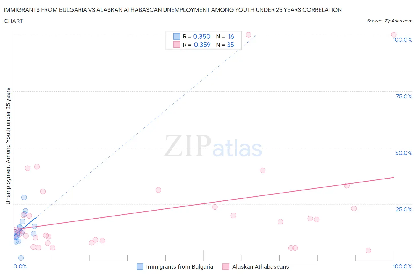 Immigrants from Bulgaria vs Alaskan Athabascan Unemployment Among Youth under 25 years