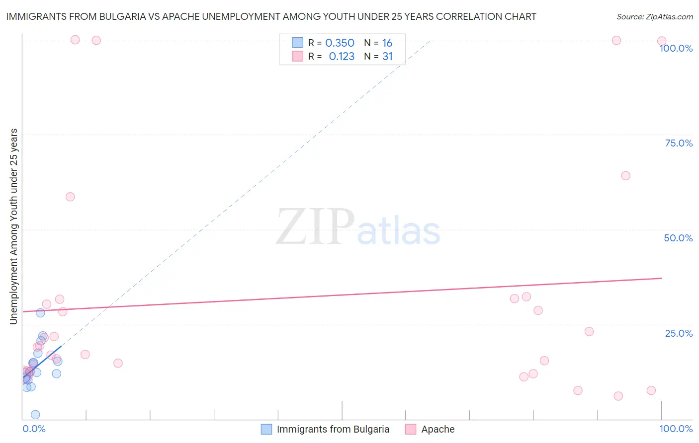Immigrants from Bulgaria vs Apache Unemployment Among Youth under 25 years