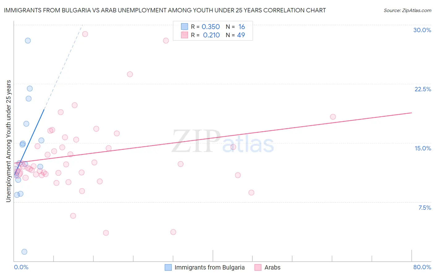 Immigrants from Bulgaria vs Arab Unemployment Among Youth under 25 years
