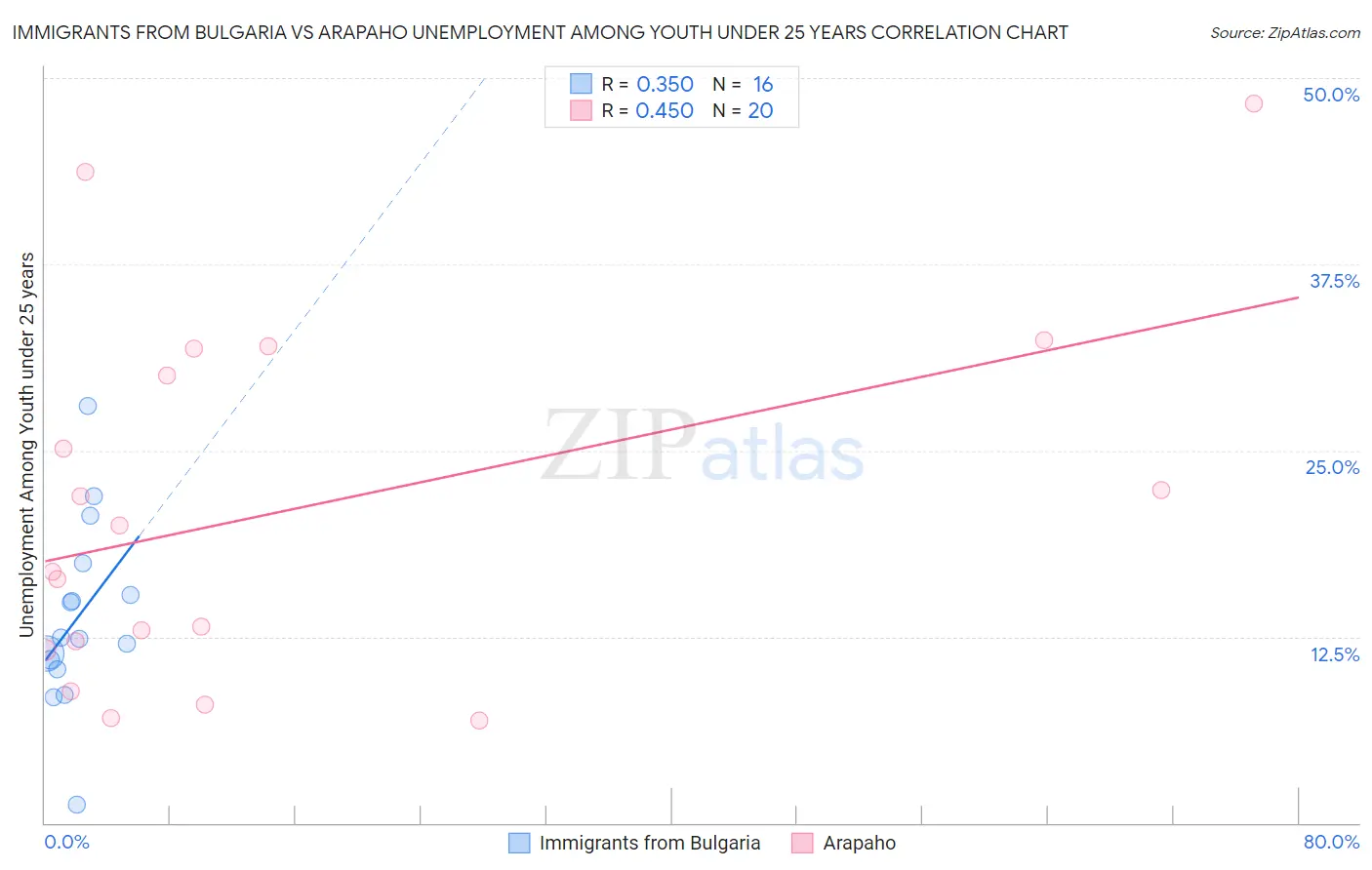 Immigrants from Bulgaria vs Arapaho Unemployment Among Youth under 25 years