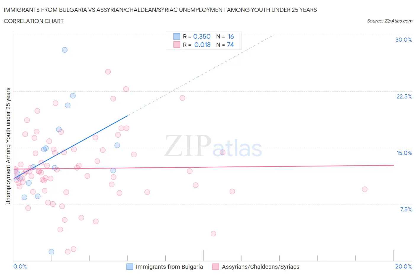 Immigrants from Bulgaria vs Assyrian/Chaldean/Syriac Unemployment Among Youth under 25 years