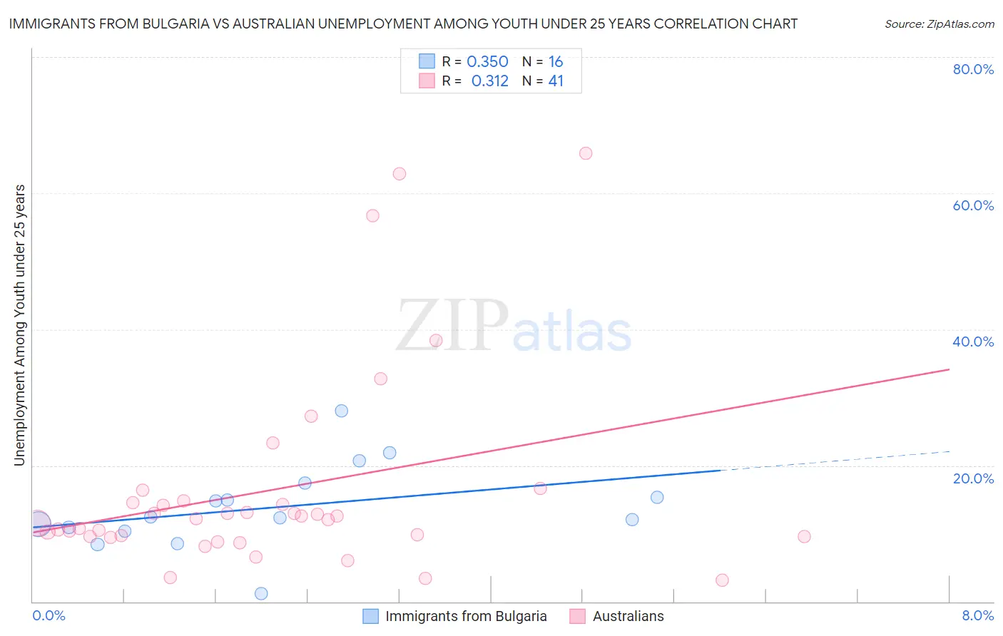 Immigrants from Bulgaria vs Australian Unemployment Among Youth under 25 years