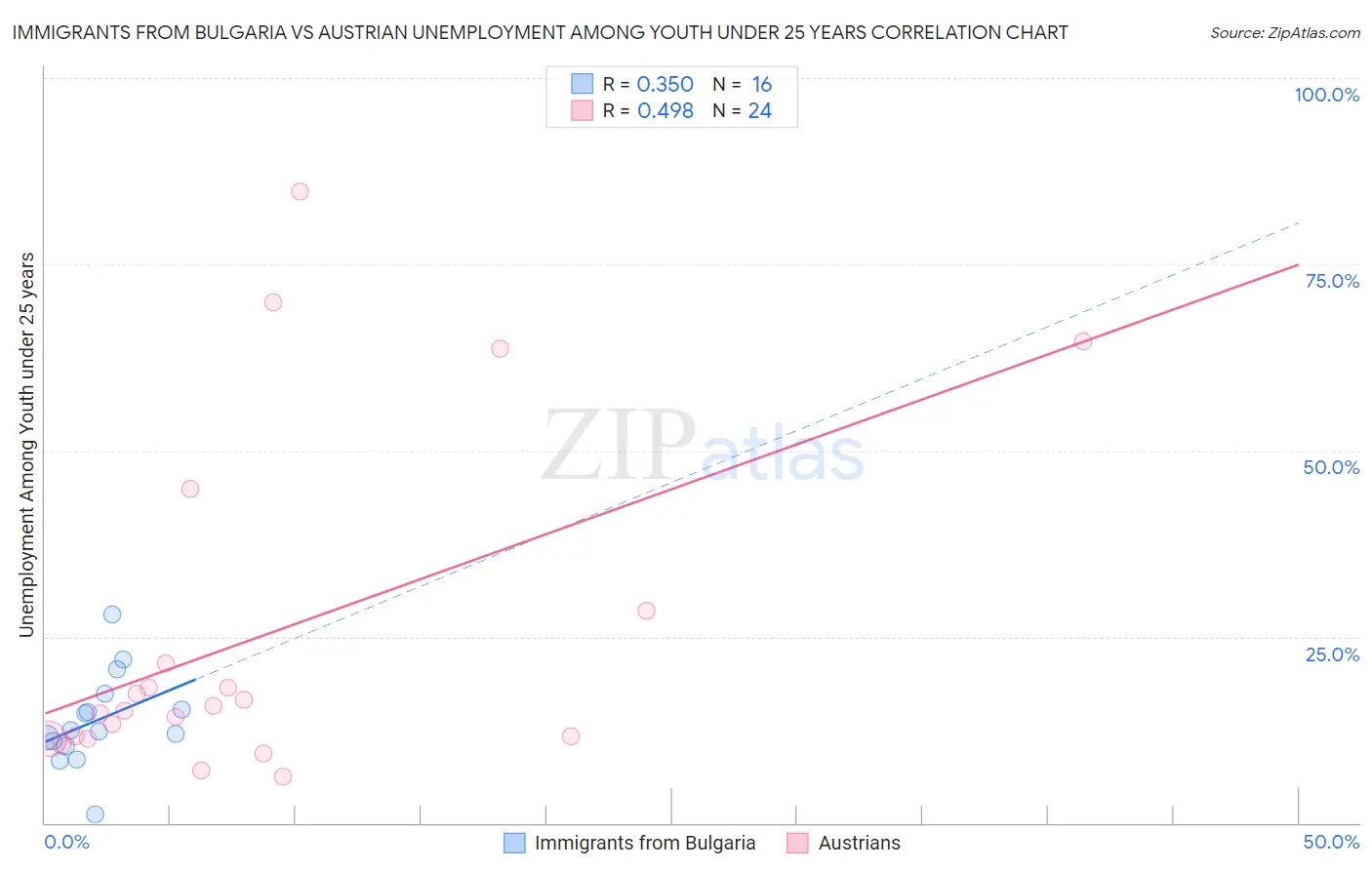 Immigrants from Bulgaria vs Austrian Unemployment Among Youth under 25 years