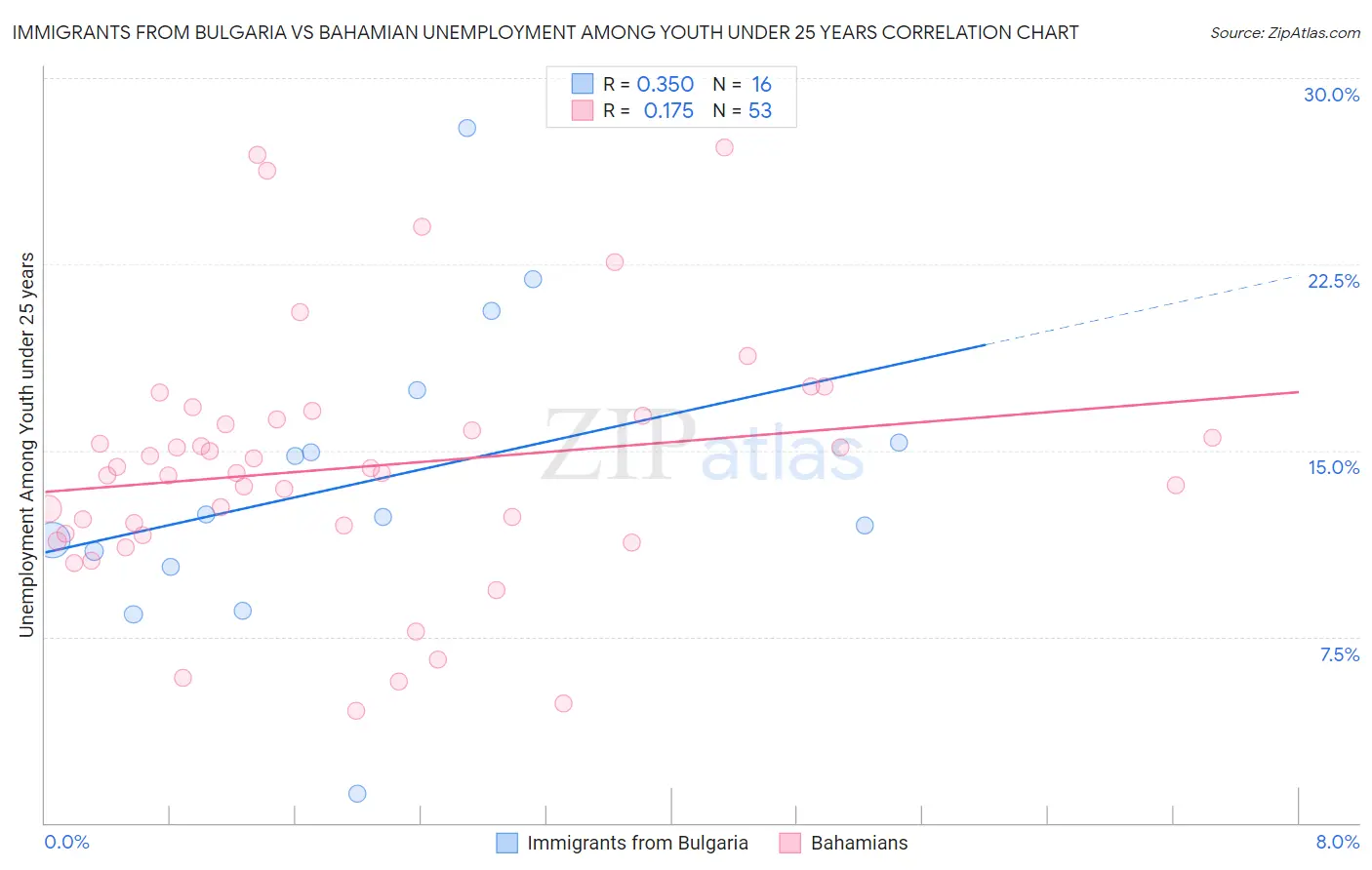 Immigrants from Bulgaria vs Bahamian Unemployment Among Youth under 25 years