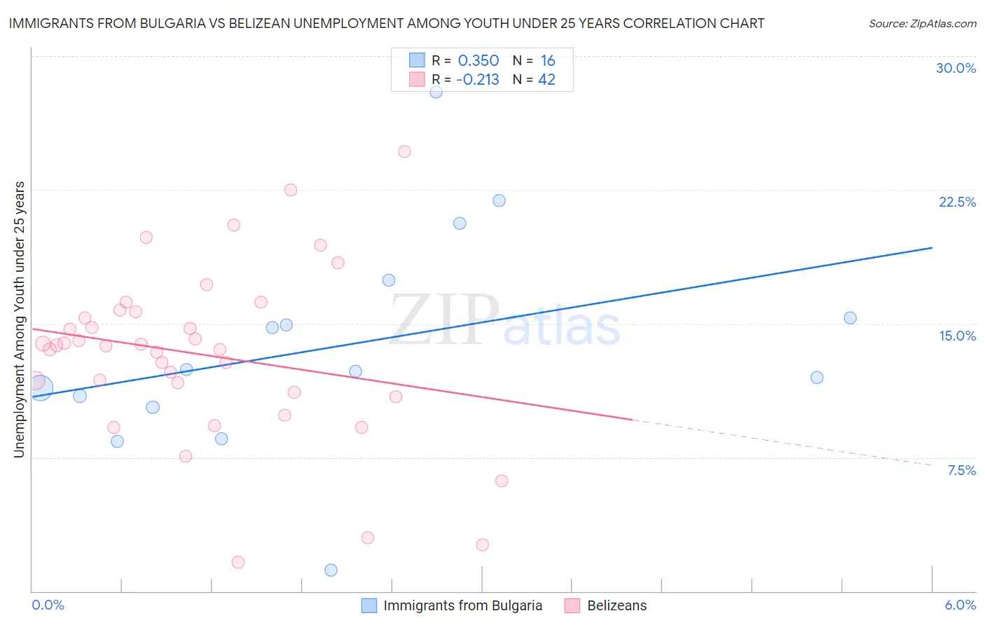 Immigrants from Bulgaria vs Belizean Unemployment Among Youth under 25 years