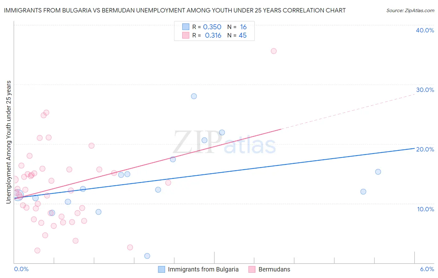 Immigrants from Bulgaria vs Bermudan Unemployment Among Youth under 25 years