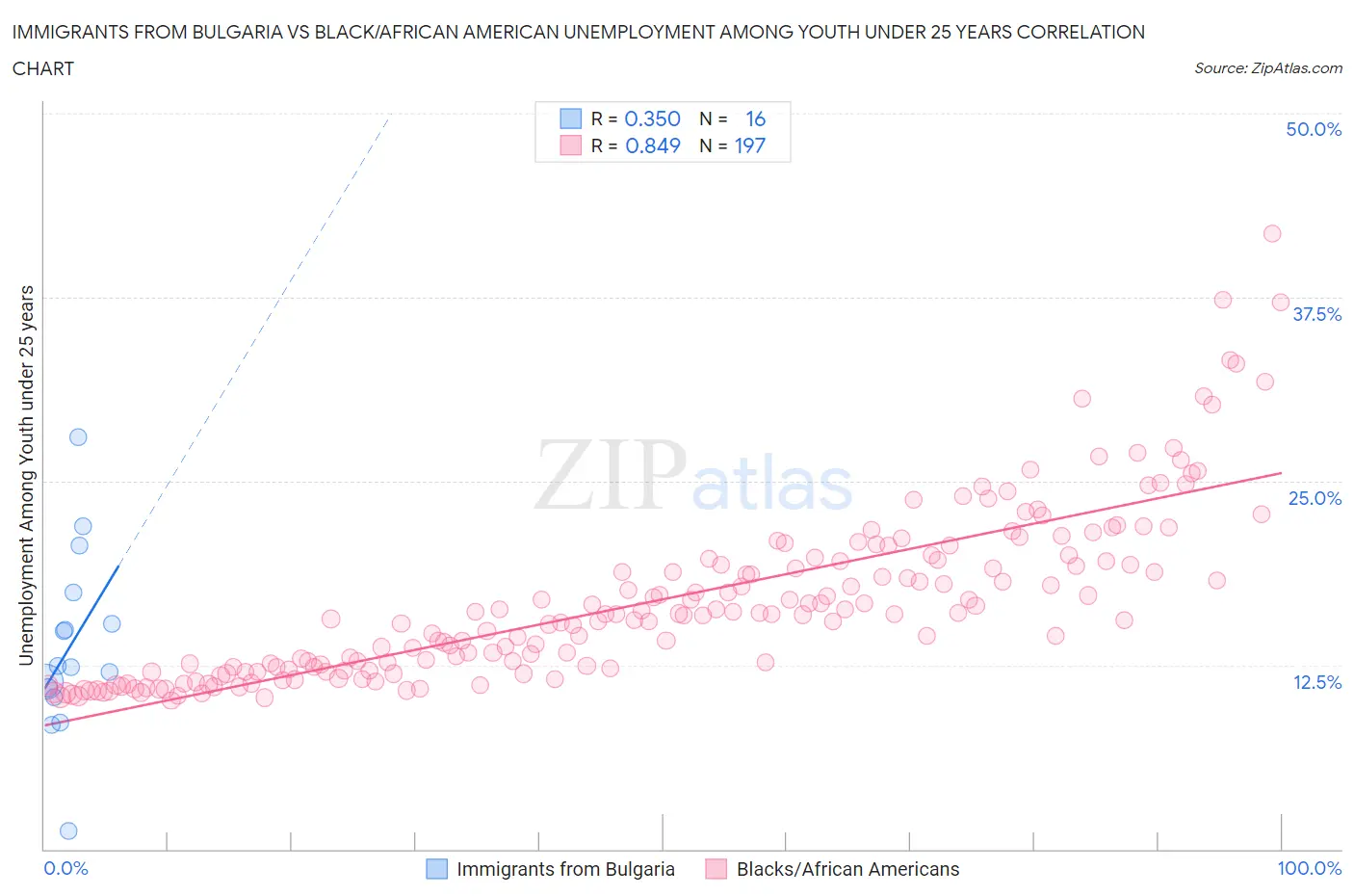 Immigrants from Bulgaria vs Black/African American Unemployment Among Youth under 25 years
