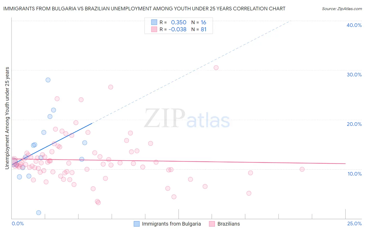 Immigrants from Bulgaria vs Brazilian Unemployment Among Youth under 25 years