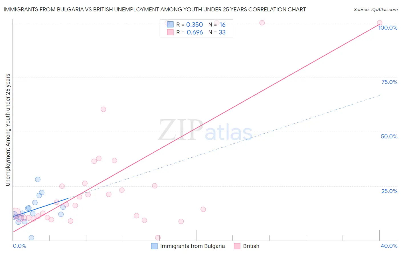 Immigrants from Bulgaria vs British Unemployment Among Youth under 25 years