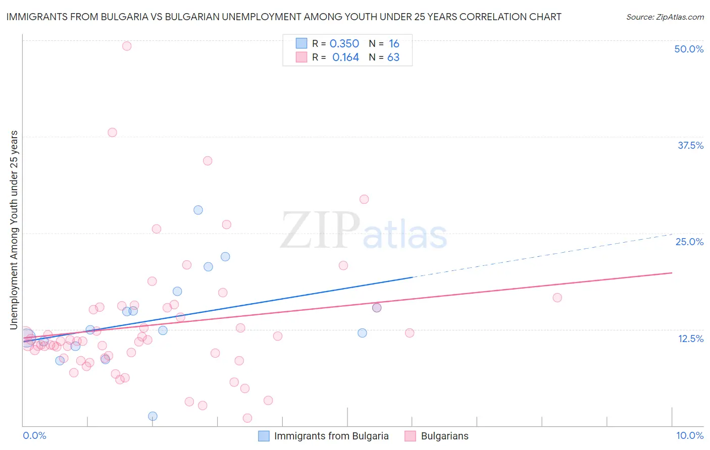 Immigrants from Bulgaria vs Bulgarian Unemployment Among Youth under 25 years