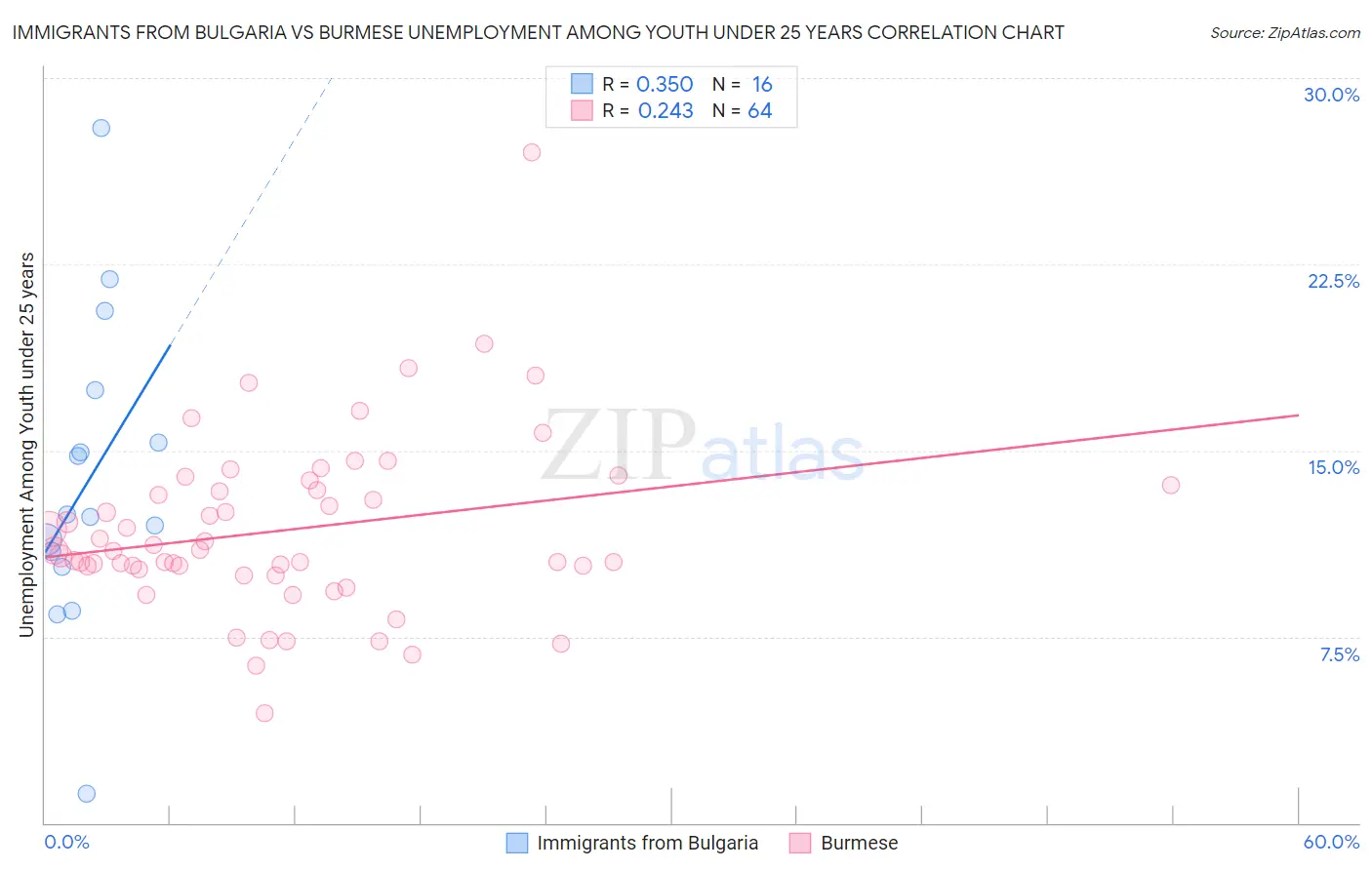 Immigrants from Bulgaria vs Burmese Unemployment Among Youth under 25 years
